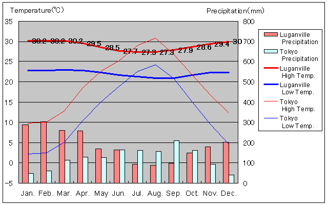 ルーガンビル気温、一年を通した月別気温グラフ