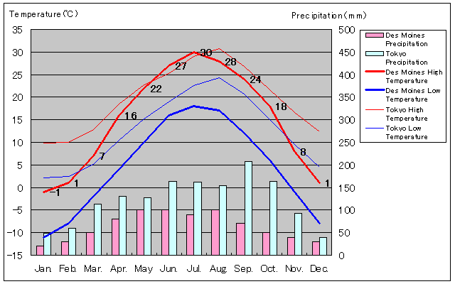 デモイン気温、一年を通した月別気温グラフ