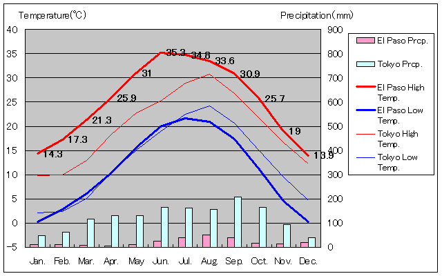 1981年～2010年、エルパソ気温