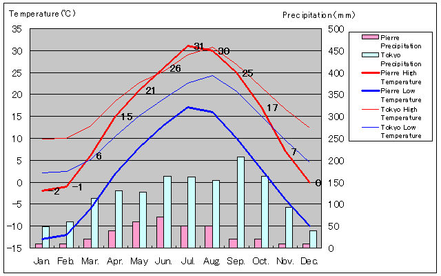 ピア気温、一年を通した月別気温グラフ