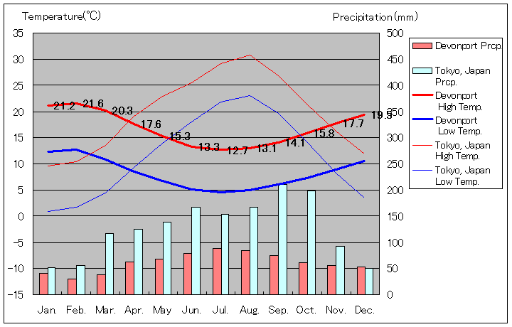 オーストラリア デボンポート気温、一年を通した月別気温グラフ