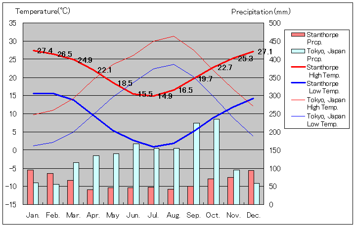 スタンソープ気温、一年を通した月別気温グラフ