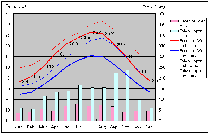 バーデン・バイ・ウィーン気温、一年を通した月別気温グラフ