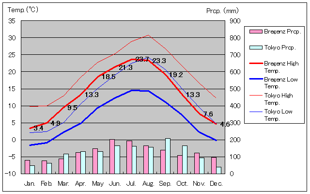 1971年～2000年、ブレゲンツ気温