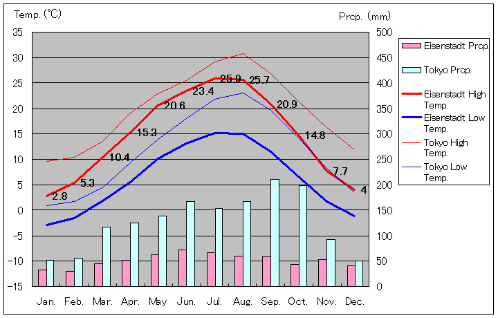 1971年～2000年、アイゼンシュタット気温