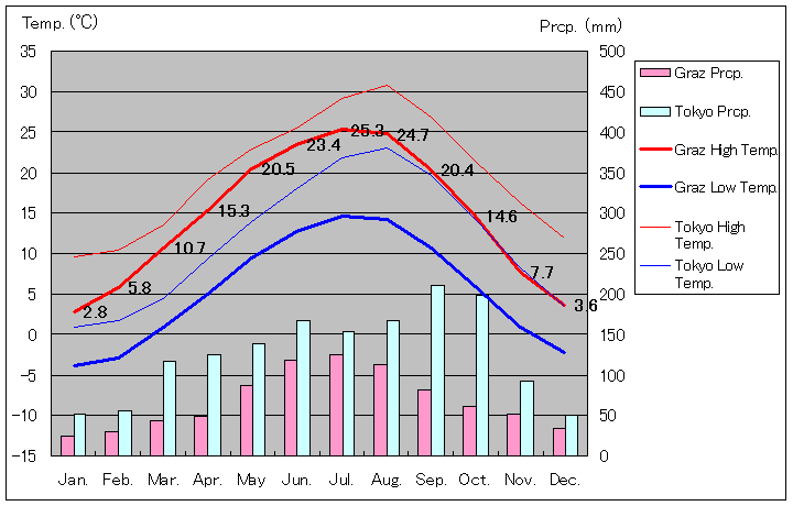 1971年から2000年、グラーツ気温
