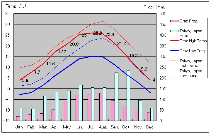 グラーツ気温、一年を通した月別気温グラフ