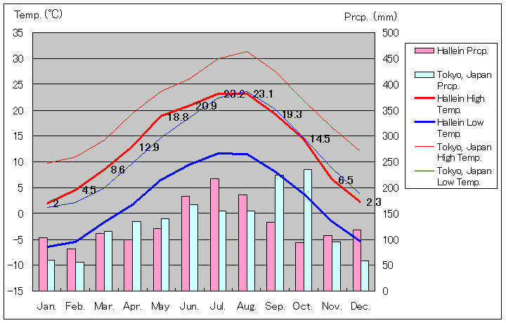 ハライン気温、一年を通した月別気温グラフ