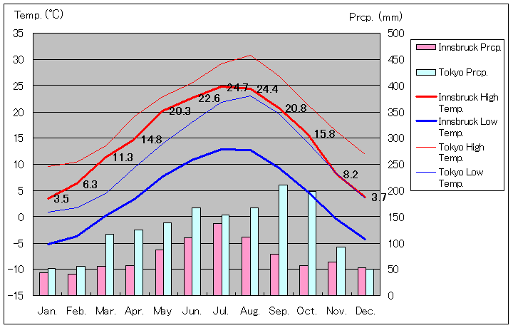 1971年～2000年、インスブルック気温