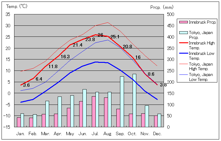 1981年～2010年、インスブルック気温