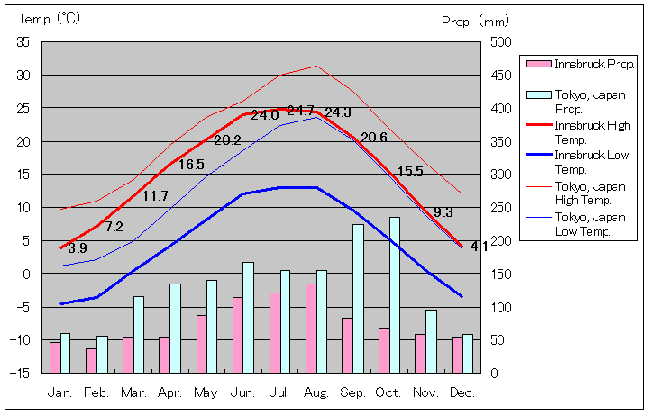 インスブルック気温、一年を通した月別気温グラフ