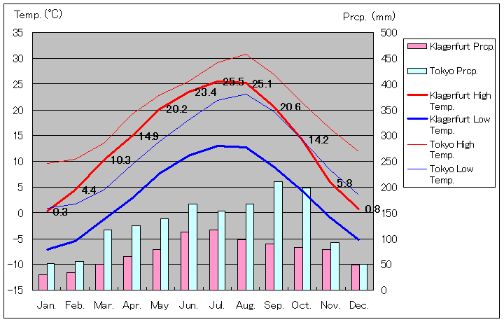 1971年～2000年、クラーゲンフルト気温