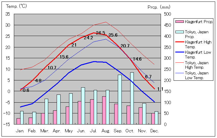 クラーゲンフルト気温、一年を通した月別気温グラフ