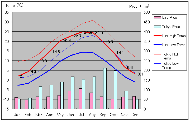 1971年～2000年、リンツ気温