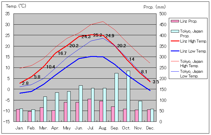 リンツ気温、一年を通した月別気温グラフ