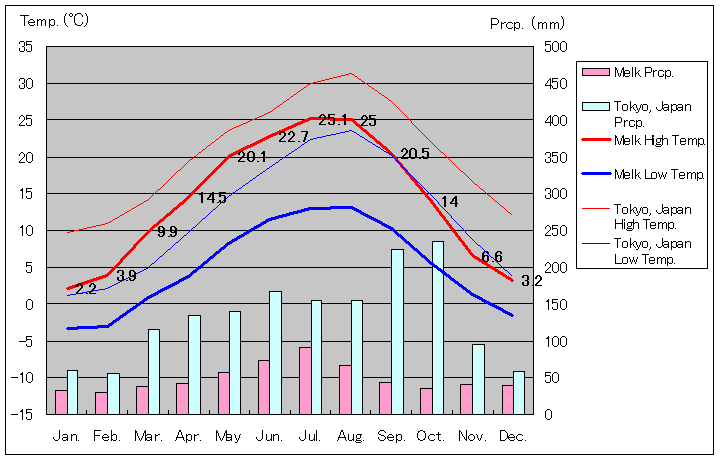 メルク気温、一年を通した月別気温グラフ