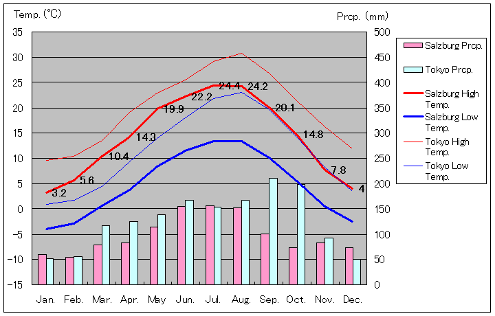 1971年～2000年、ザルツブルク気温