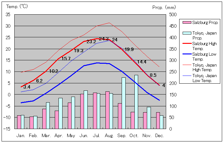 ザルツブルク気温、一年を通した月別気温グラフ