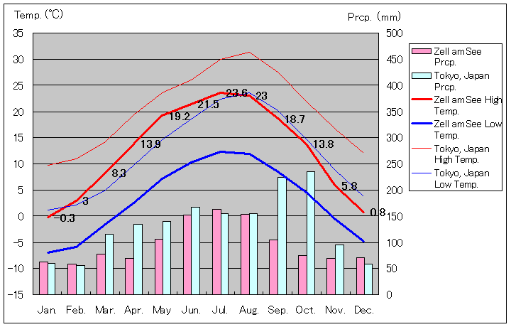ツェル・アム・ゼー気温、一年を通した月別気温グラフ