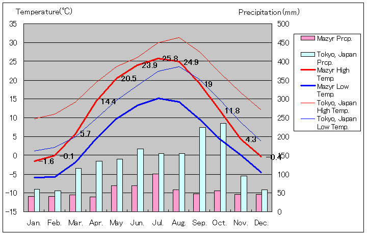 マズィル気温、一年を通した月別気温グラフ