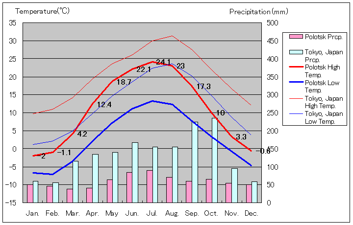 ポラツク気温、一年を通した月別気温グラフ