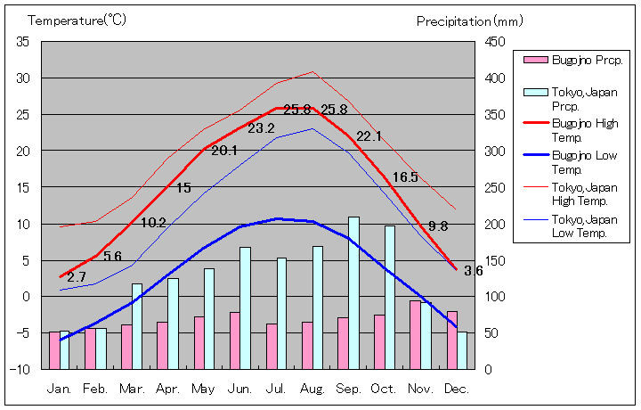 ブゴイノ気温、一年を通した月別気温グラフ