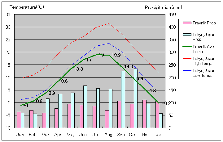 トラヴニク気温、一年を通した月別気温グラフ