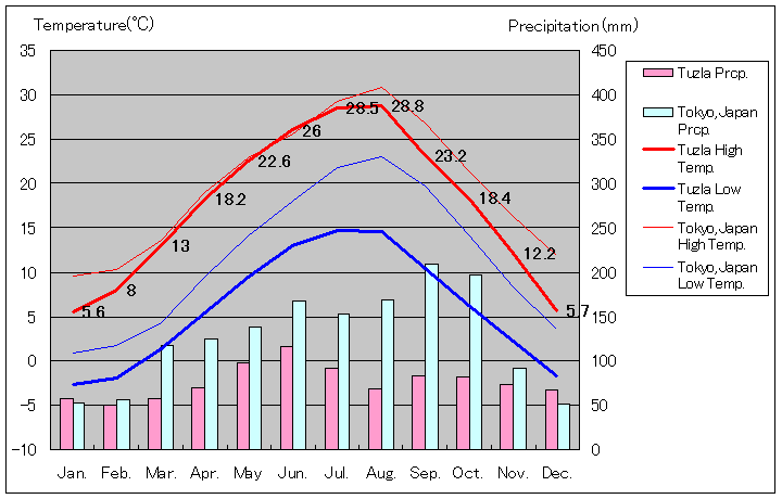1991年～2016年、トゥズラ気温