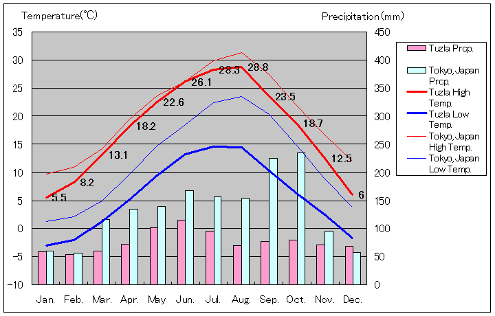 トゥズラ気温、一年を通した月別気温グラフ