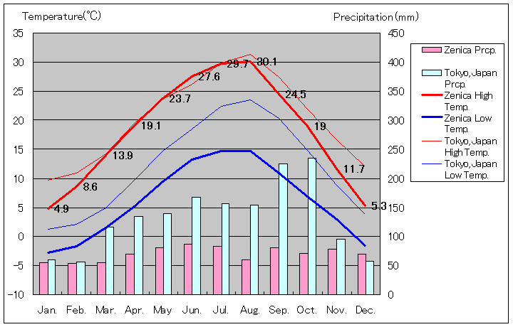 ゼニツァ気温、一年を通した月別気温グラフ