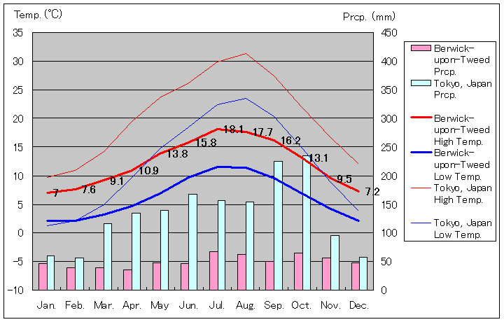 ベリック＝アポン＝ツイード気温、一年を通した月別気温グラフ
