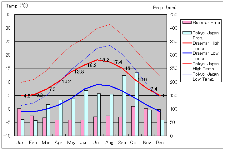 ブリーマー気温、一年を通した月別気温グラフ