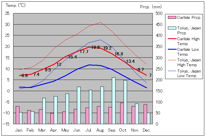 1981年～2010年、カーライル気温