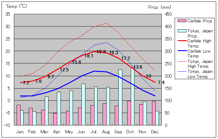 カーライル気温、一年を通した月別気温グラフ