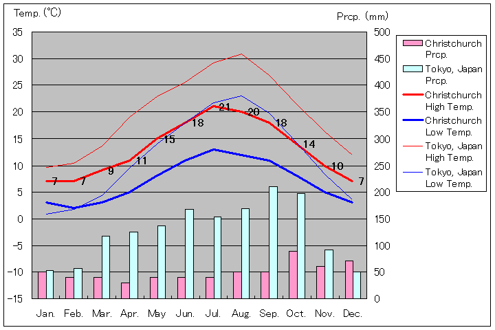 クリストチャーチ気温、一年を通した月別気温グラフ
