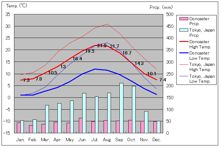 1981年～2010年、ドンカスター気温