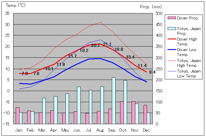 ドーバー気温、一年を通した月別気温グラフ