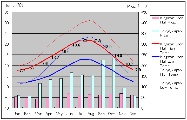 キングストン・アポン・ハル気温、一年を通した月別気温グラフ