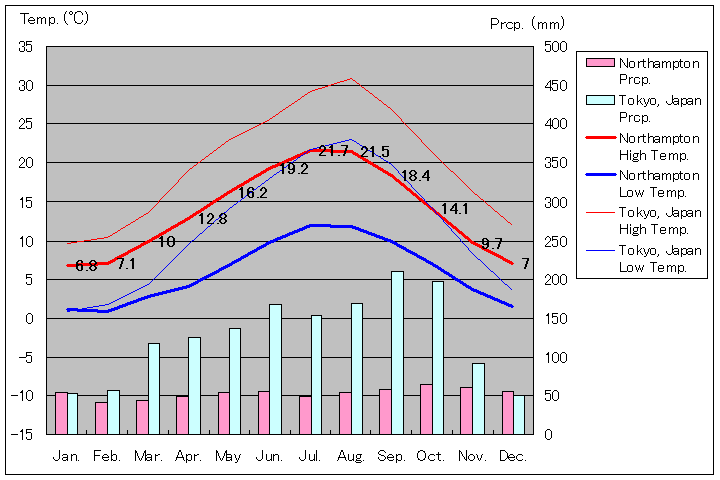 1981年～2010年、ノーサンプトン気温