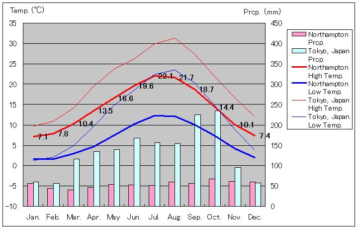 ノーサンプトン気温、一年を通した月別気温グラフ
