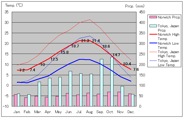 ノリッジ気温、一年を通した月別気温グラフ