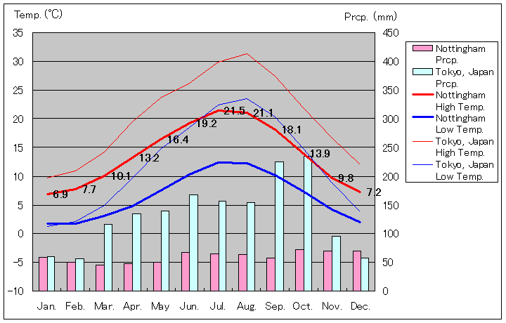 ノッティンガム気温、一年を通した月別気温グラフ