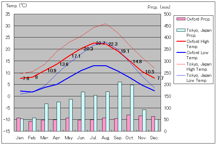 1981年～2010年、オックスフォード気温