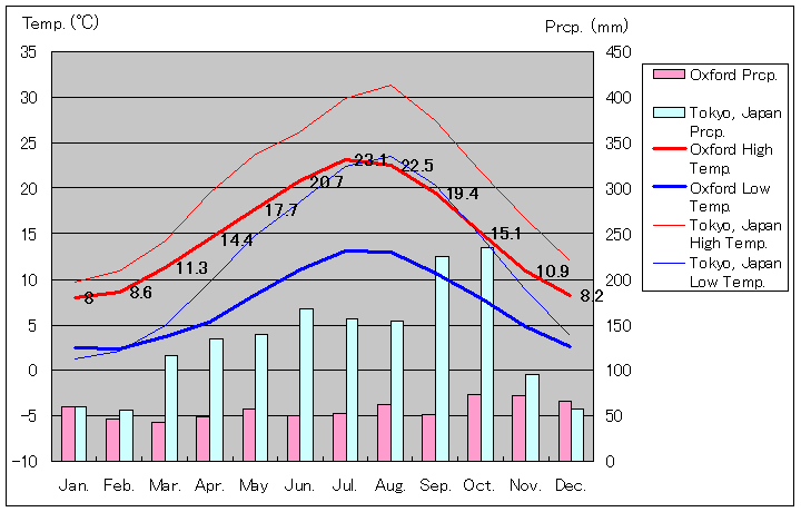 オックスフォード気温、一年を通した月別気温グラフ
