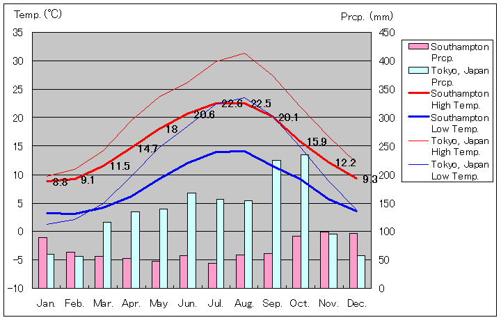 サウサンプトン気温、一年を通した月別気温グラフ
