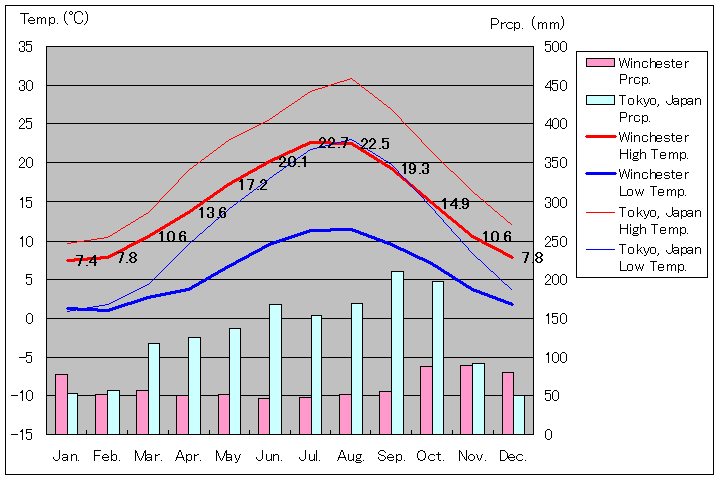 1981年～2010年、ウィンチェスター気温