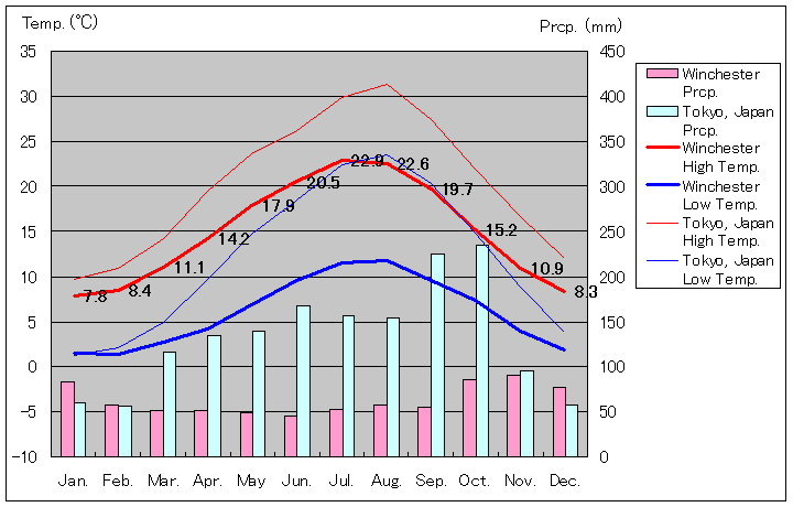ウィンチェスター気温、一年を通した月別気温グラフ