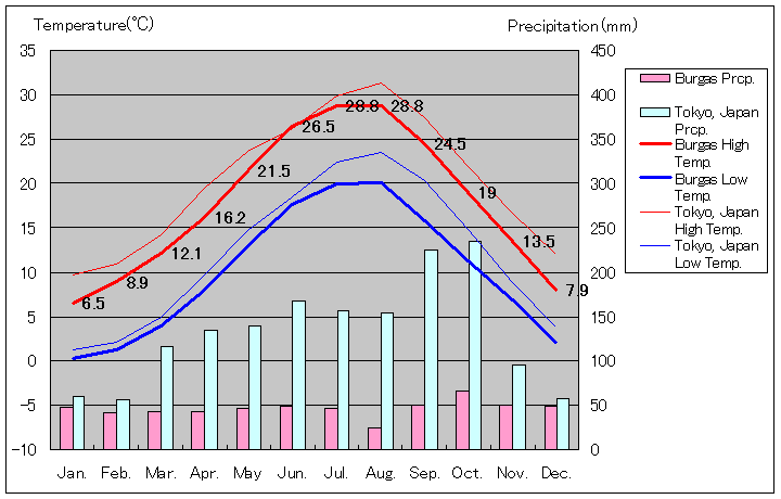 ブルガス気温、一年を通した月別気温グラフ