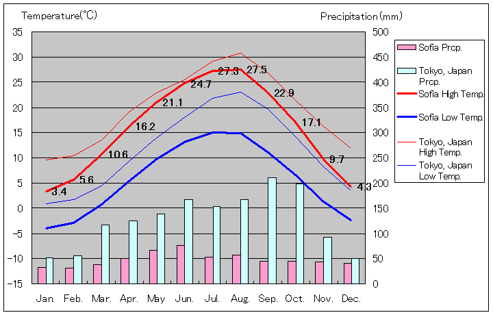 1981年～2010年、ソフィア気温