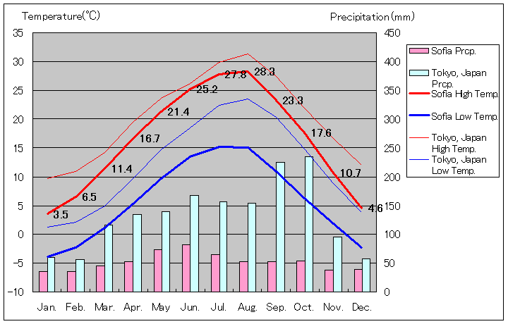 ソフィア気温、一年を通した月別気温グラフ